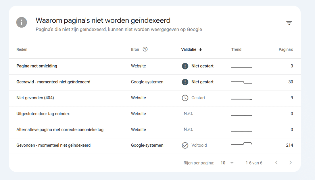 Niet geïndexeerde pagina's Google Search Console.