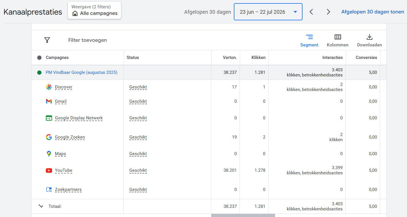 kanaalprestaties Performance Max Ads